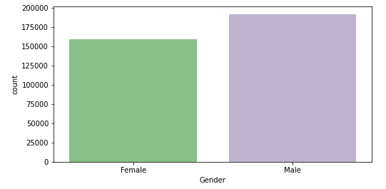 gender | Bivariate Analysis